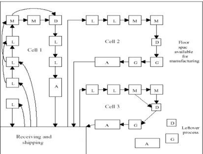 Figure 1-3  Système manufacturier cellulaire  Tirée de Black (1991) 