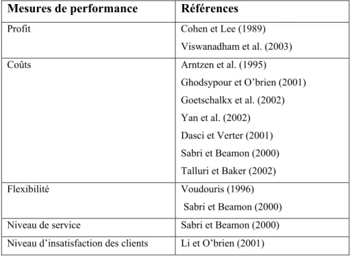 Tableau 1-1  Quelques mesures de performance de la chaîne d’approvisionnement  Mesures de performance  Références 