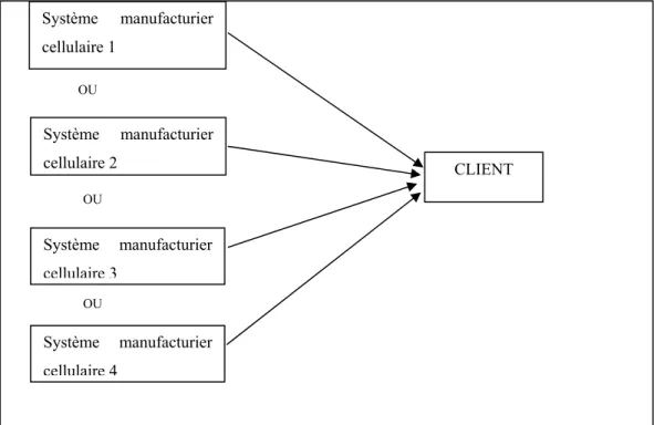 Figure 1-5  Schéma classique du lien entre un client et plusieurs systèmes  manufacturiers cellulaires mutuellement exclusifs 