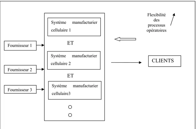 Figure 1-6  Nouveau schéma du lien entre un client et l’union de plusieurs  systèmes manufacturiers cellulaires 