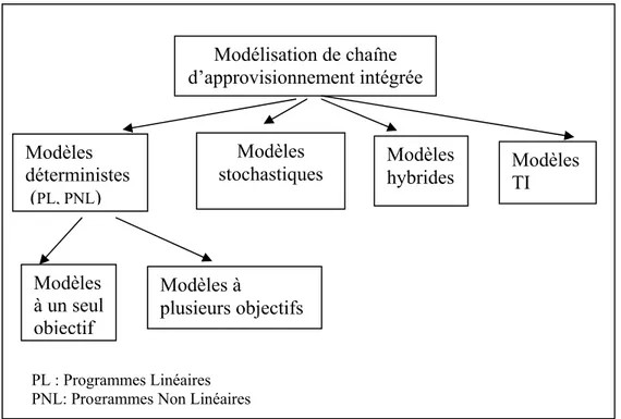 Figure 1-7  Types de modélisation de chaîne d’approvisionnement intégrée  1.4.1.1  Modèles déterministes 
