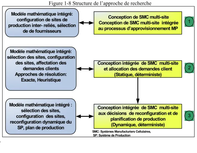 Figure 1-8 Structure de l’approche de recherche 