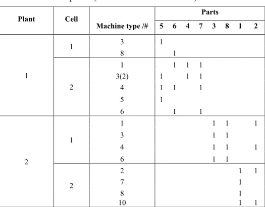 Tableau 2-5  Average machine utilisation per cell in multi-plant cell design   with linked plants 