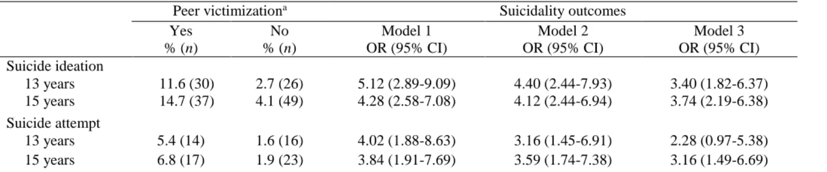 Table 2: Cross-Sectional Associations of Peer Victimization by Suicidality Outcomes (n=1,168)