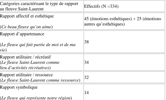 Tableau 1 — Catégories émergeant de l’analyse thématique des réponses à la question : 