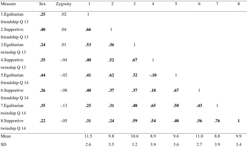 Table 1a. Bivariate Correlation Between Positive Relationship Features (Parcels) for Friendship Quality and Twin Relationship Quality  