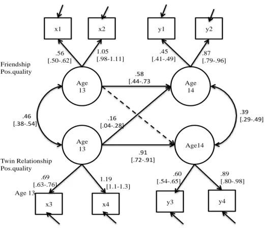 Figure 1a  Age  13  Age14 Age 14 Age  13 x1  x2  y2  x3  y3  y4 y1 x4 Age 13  Friendship  Pos.quality Twin Relationship Pos.quality .56 [.50-.62] 1.05 [.98-1.11] .60 [.54-.65] .45 [.41-.49] .87  [.79-.96]  .89  [.80-.98] 1.19 [1.1-1.3] .69 [.63-.76] .46[.3