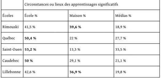 Tableau 3 — Pourcentage des lieux d’apprentissages significatifs qui ressortent des questions 2.1/4.1/6.1