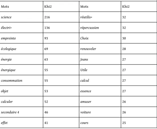 Tableau 2. Thème et mots les plus caractéristiques de la classe 3