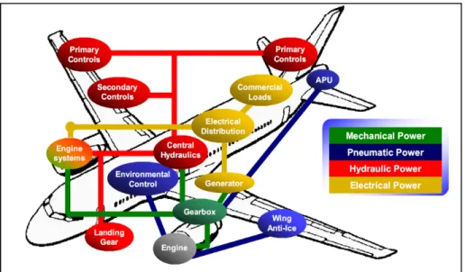 Figure 1.2 Distribution de puissance conventionnelle dans un aéronef  Tirée de Faleiro (2005, p