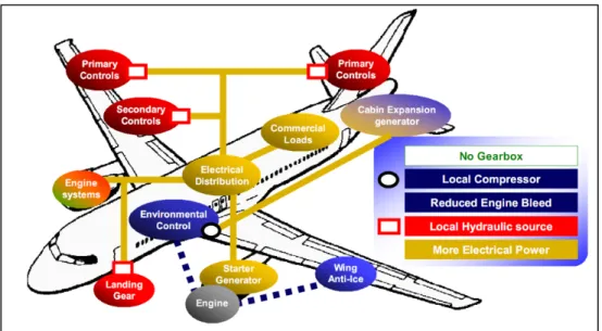 Figure 1.3 Distribution de puissance possible dans un aéronef de type MEA  Tirée de Faleiro (2005, p