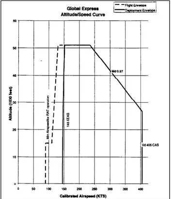 Figure 2.3 Courbe altitude/vitesse du déploiement de  l’assemblage RAT du Bombardier Global Express 