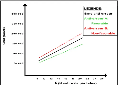 Figure 2.6 Exemple d'application d'anti-erreur et de son effet sur le coût global 