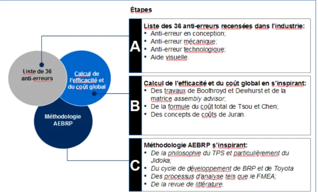 Figure 3.1 Schéma des trois (3) étapes requises pour la méthodologie AEBRP 
