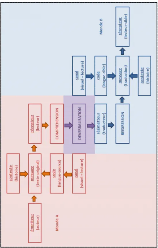 Figure 3 : Schéma de l’acte de traduction 