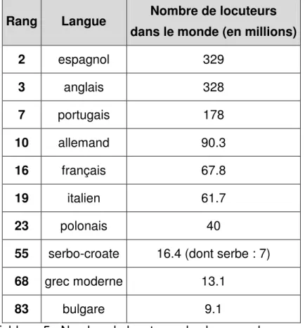 Tableau 5 : Nombre de locuteurs des langues du corpus 