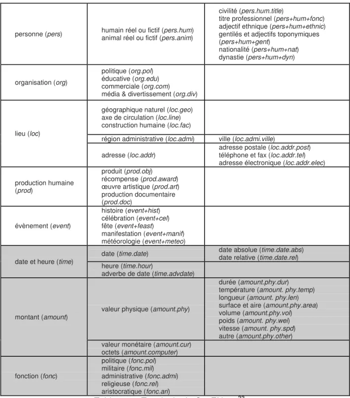 Tableau 2 : Typologie de CasEN 1.0 33