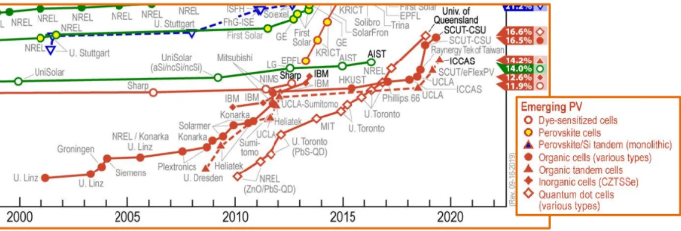 Figure  1.1 :  Évolution  des  technologies  émergentes  en  énergie  solaire.  Image  tirée  de  la  référence 10
