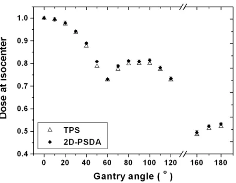 Figure 4.5 – Doses at the isocenter measured with the 2D-PSDA and calculated with the TPS as a function of the gantry angle