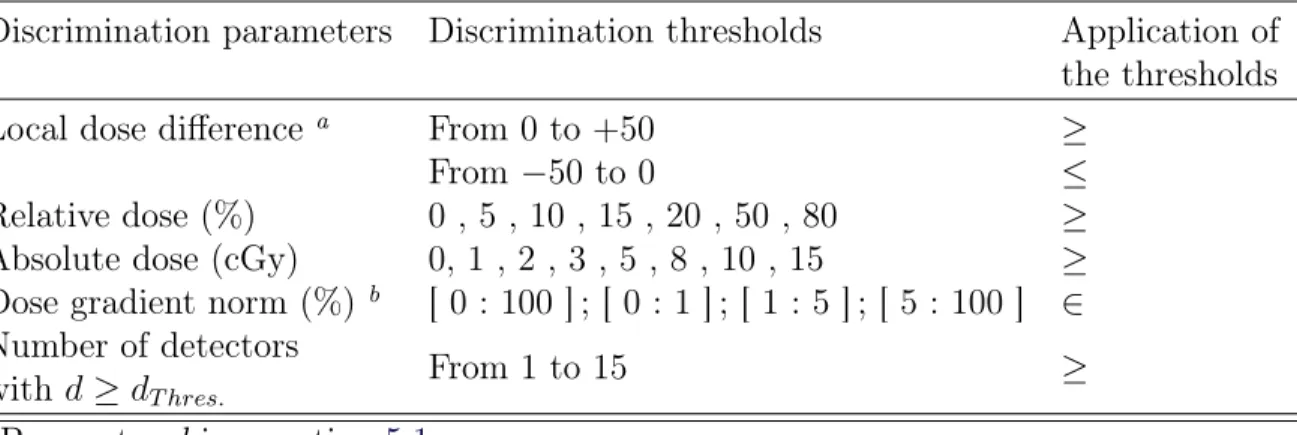 Table 5.2 – Discrimination parameters and thresholds used to classify the segments.
