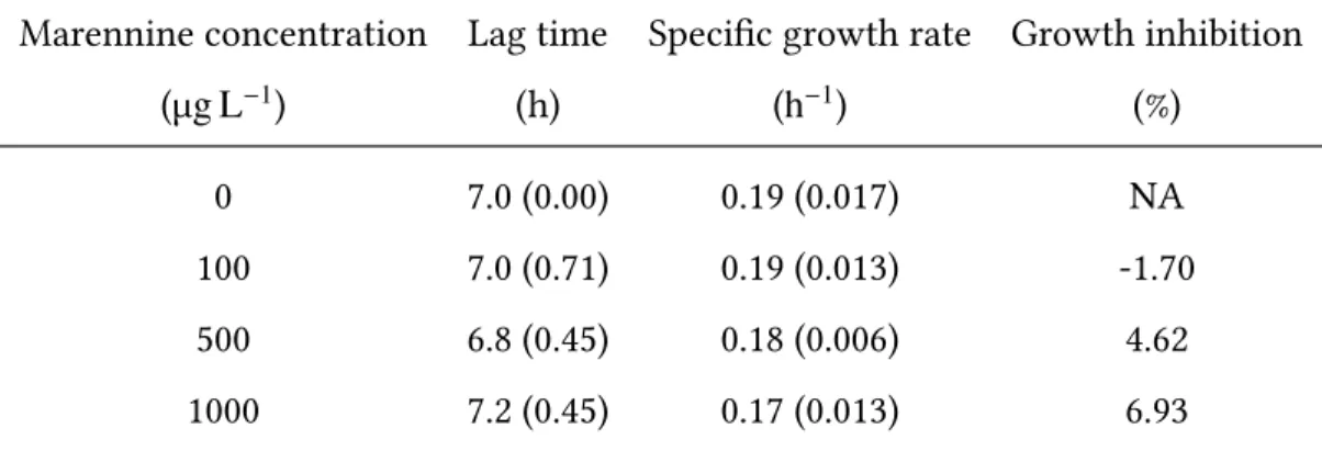 Table 1: Effect of marennine on V. splendidus 7SHRW lag time, specific growth rate and growth inhibition (standard deviation is shown between parentheses).