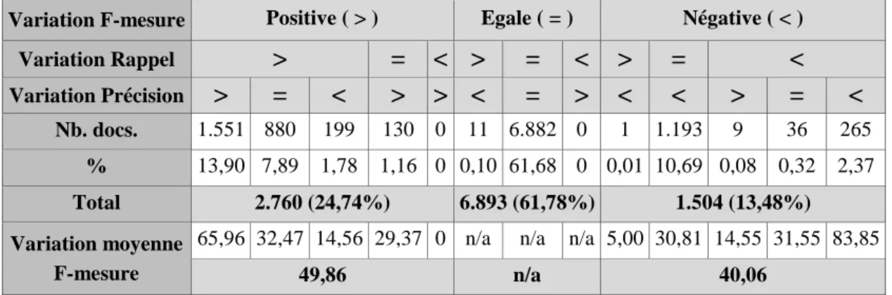 Tableau 3 : Analyse des variations de performance (> : augmentation, < : diminution, = : identique)  entre la méthode 2 (SVM) et l'approche de combinaison 2, union