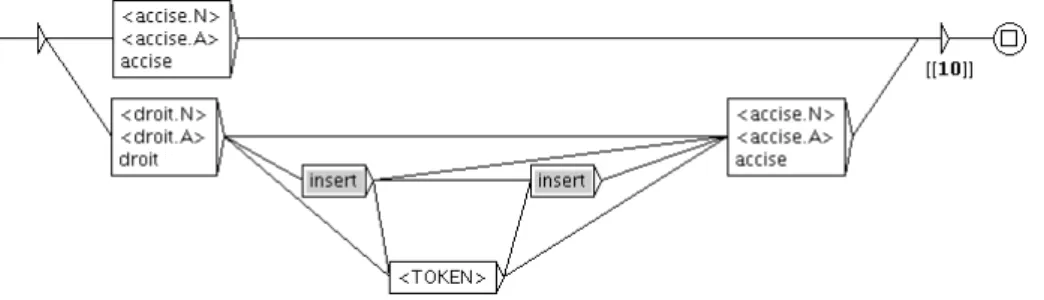 Figure 2 : Liste de mots ou d’expressions retrouvés à l’aide des transducteurs dans un texte