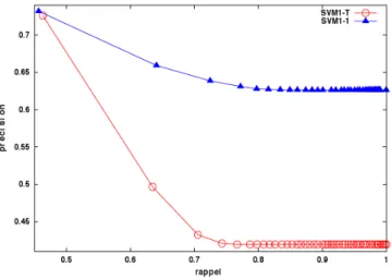 Figure 3 : Courbes précision-rappel pour les méthodes SVM1-T et SVM1-1 moyennées sur 10  tirages aléatoires de l'ensemble des documents en mode validation croisée à dix plis