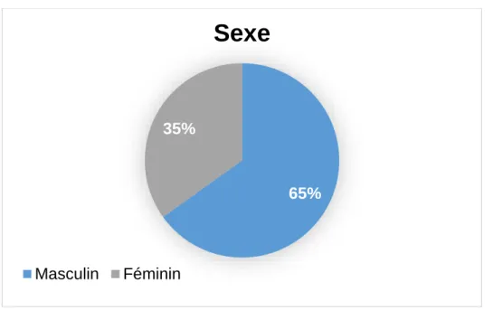 Figure  :  Représentation graphique de la proportion des 2 sexes dans la population «cas»