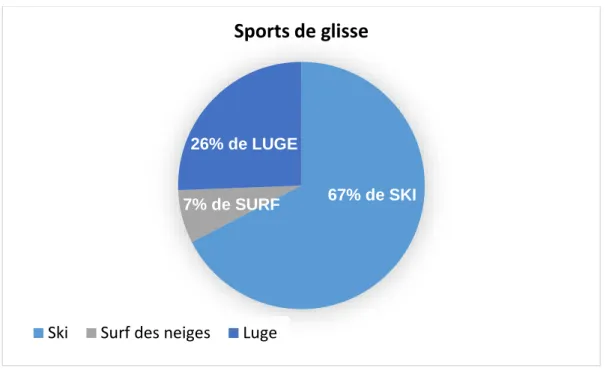 Figure : Représentation graphique de la répartition des sports de glisse pratiqués lors des  accidents dans la population «cas» 