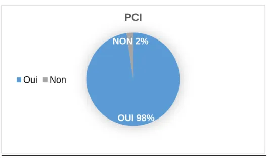 Figure  :  Représentation graphique de la proportion des « cas » ayant présenté ou non une PCI au  décours de l’accident 