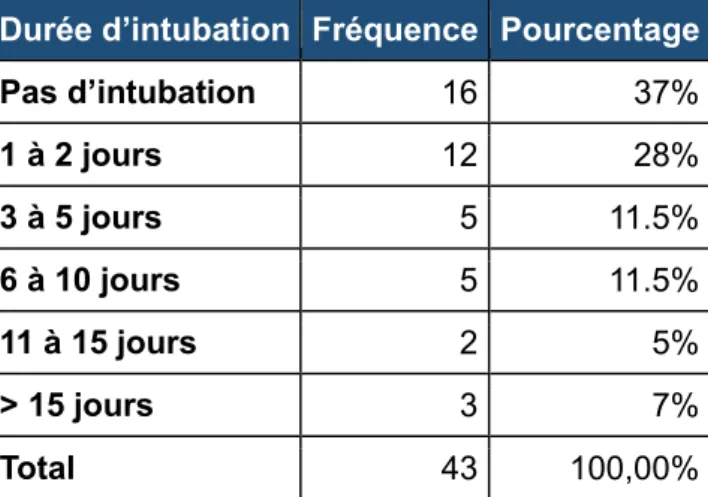 Tableau : Répartition selon la durée d’intubation dans la population «cas». 