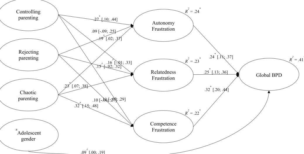 Figure 3.   Direct effects in the mediation model. Numbers represent standardized simple effects