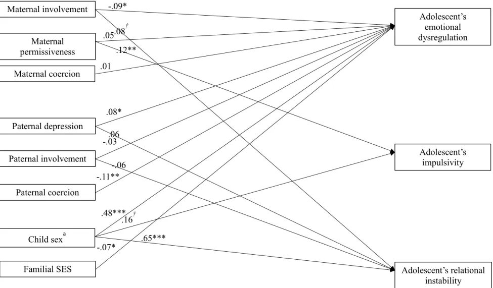 Figure 1.  Paths and correlations between putative risk factors during childhood and BPD features during adolescence