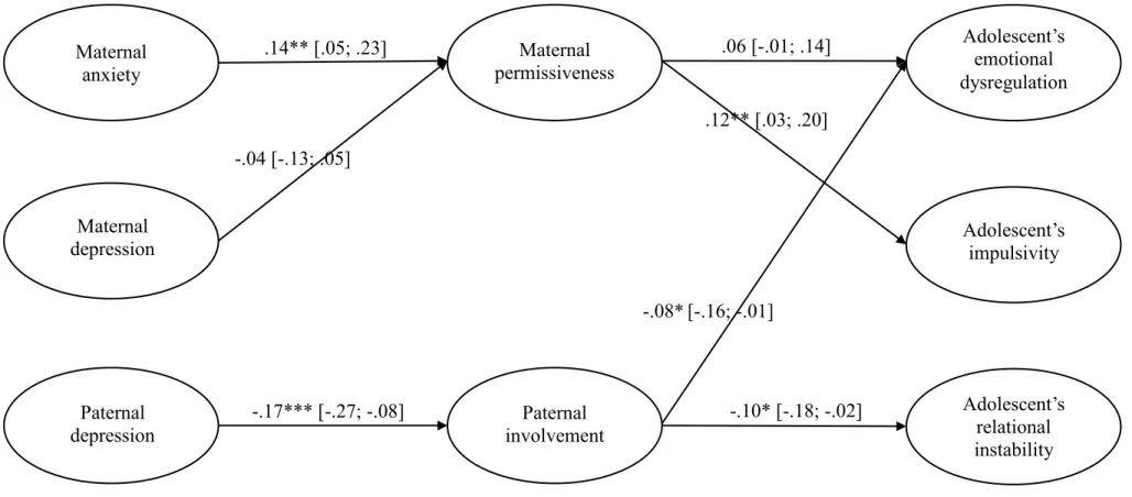 Figure 2.  Direct associations in the mediation model between parental psychopathology, parenting practices and BPD features