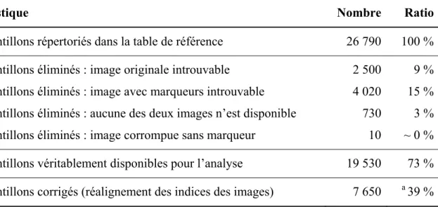 Tableau 2.7 Statistiques sur la restructuration de la base de données des Philippines 