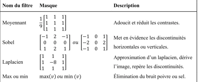 Figure 1.2 Corrélation d’une image de 3 bits par un masque moyennant de taille 3. 