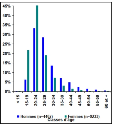 Figure 3. Incidence des infections uro-génitales à Ct par classe d’âge selon le sexe en France  en 2014 