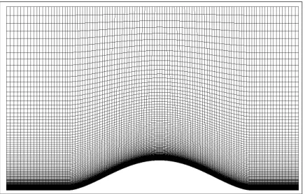 Figure 3.10 Portion du maillage ﬁn 320 × 160 pour le cas H3. La colline s’étend de x = [ − a, a] et l’origine (x/H = 0) est situé à l’emplacement du sommet de la colline.