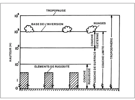 Figure 1.5 Schéma de la couche limite atmosphérique selon des échelles typiques d’une stabilité quasi neutre.