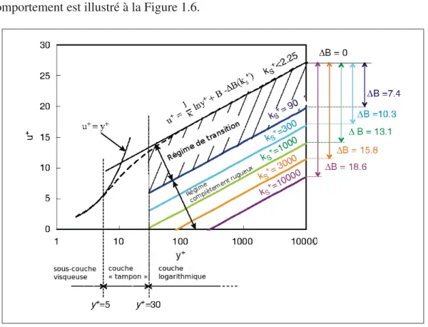 Figure 1.6 Représentation du comportement de la loi de paroi en fonction du paramètre k + s pour des surfaces lisses et rugueuses