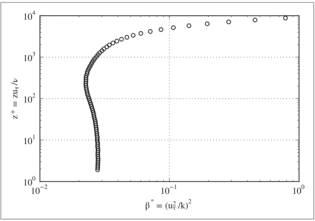 Figure 3.7 Variation de β ∗ en fonction de la hauteur z + pour le cas expérimental H0.