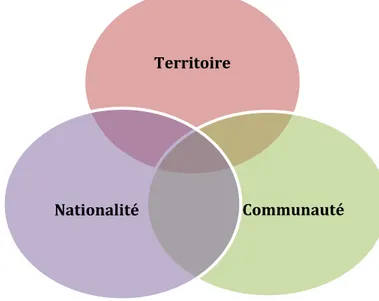 Figure 4 - Triade de l'appartenance des Nations des Plaines du Nord 41