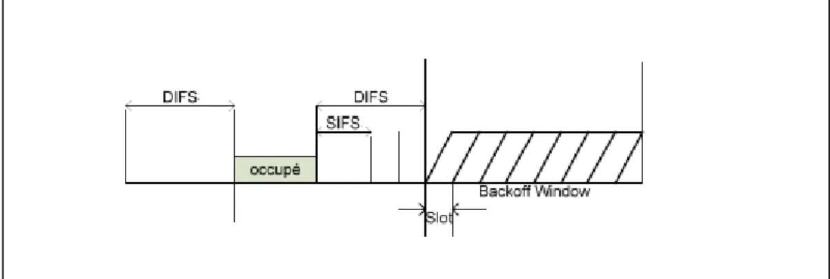 Figure 1.2 Accès au canal avec CSMA/CA. 