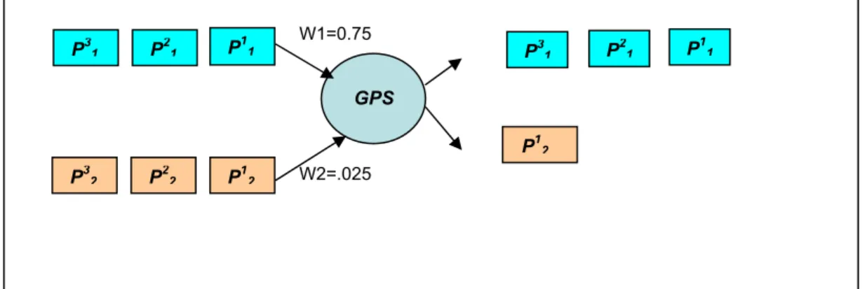 Figure 2.3 La discipline de service GPS. 
