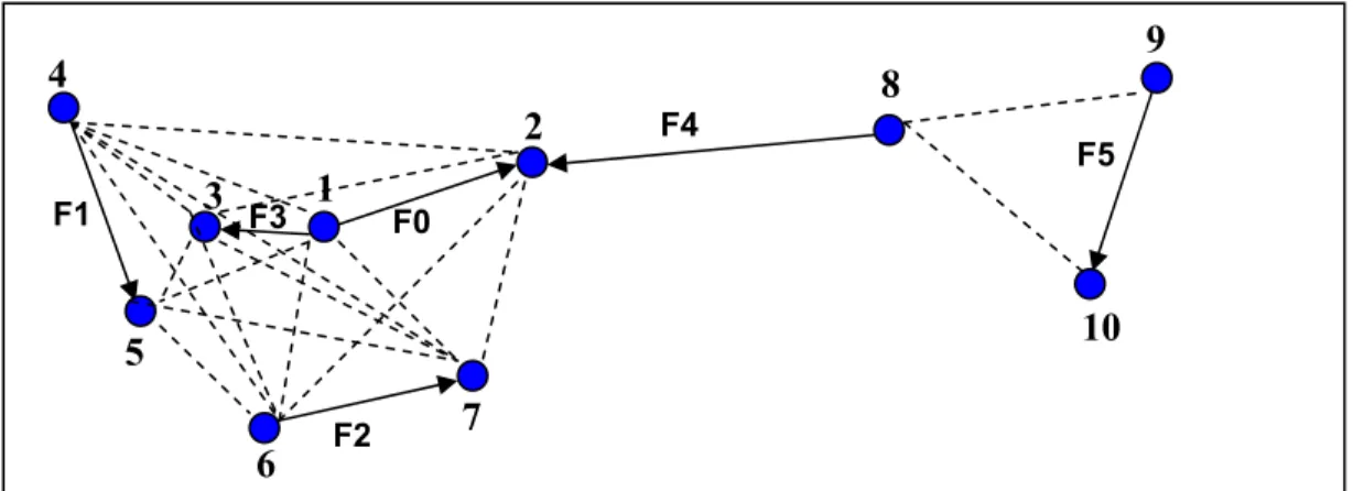 Figure 3.1 Graphe des noeuds exemple 1. 