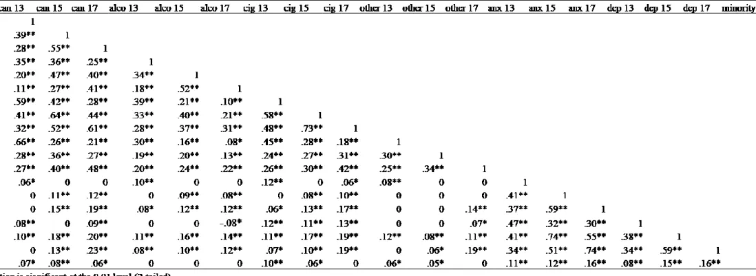 Table 1S – Correlation Table 