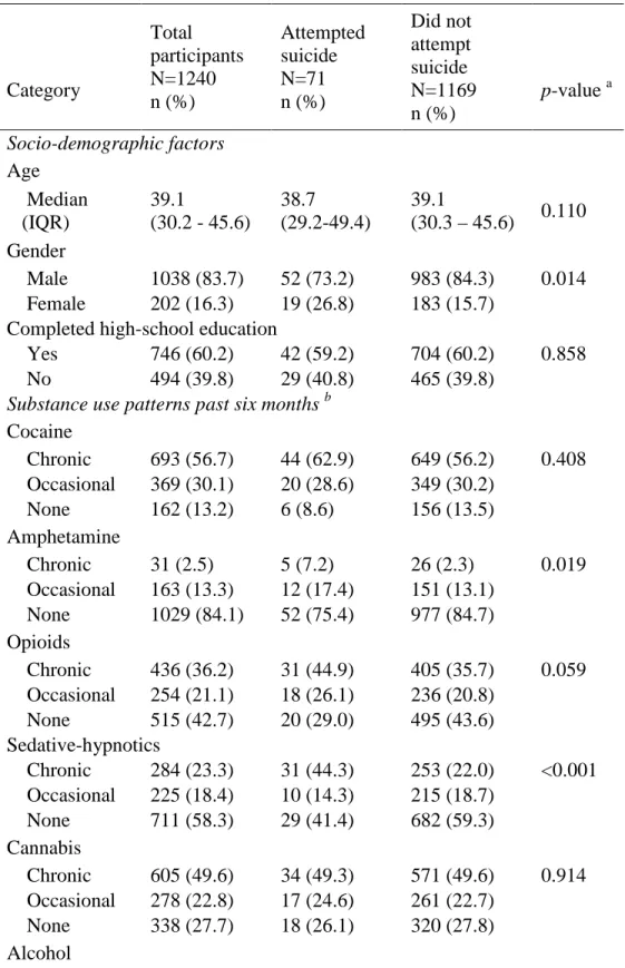 Table 1: Descriptive characteristics of the study sample at baseline, stratified by whether or not  participants experienced a suicide attempt in the previous six months (N=1,240 participants) 