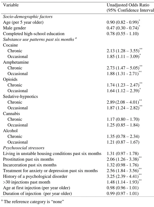 Table 2: Associations between socio-demographic factors, substance use patterns and  psychosocial stressors, and suicide attempt, by univariate generalized estimating equation  analyses (N=5,621 observations) 