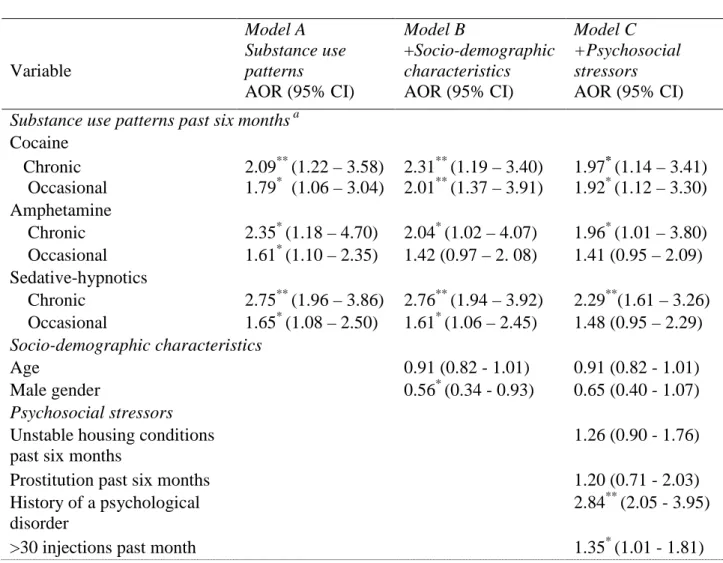 Table 3: Associations between substance use patterns and suicide attempt, with incremental  introduction of variables pertaining to the socio-demographic and psychosocial stressors  domains, by multivariate generalized estimating equation analyses (N=5,621